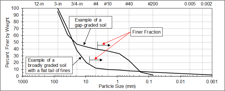 Screening worksheet: Examples of internally unstable soil gradations (adapted from Fell et al. 2008).